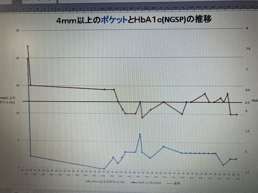 赤の折れ線グラフはHba1c値　青のグラフは4ミリ以上のポケットの％